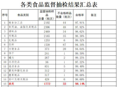 山东第一季度酒类抽样不合格33批次 通兴葡萄酒厂露酒酒精度超标引关注